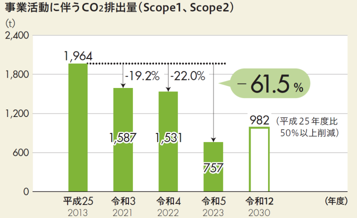 事業活動に伴うCO2排出量