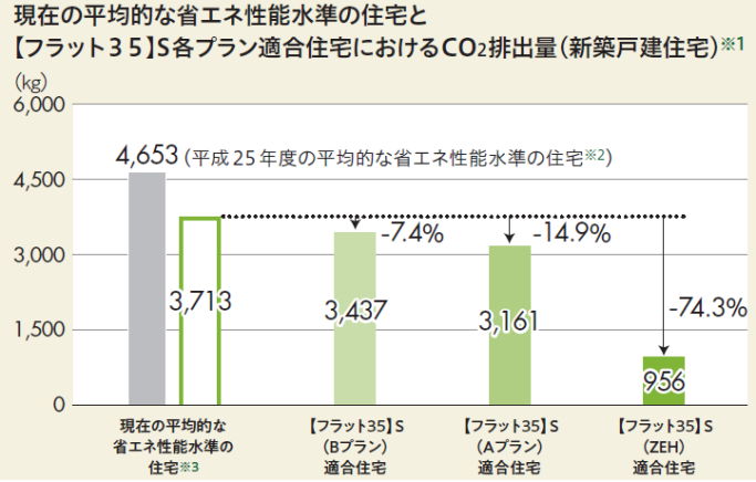 【フラット３５】SのCO2排出量