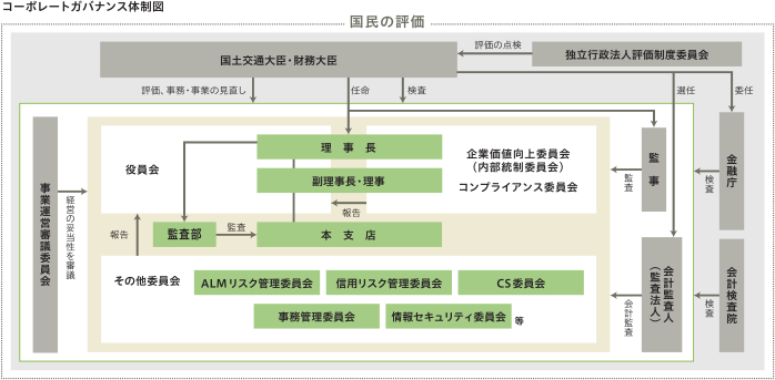 ガバナンス体制図