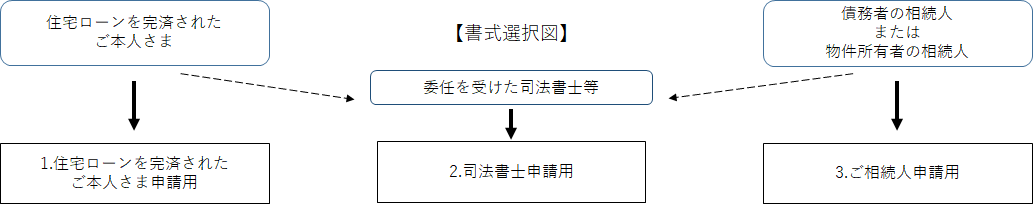 該当番号の申請書類を印刷し、必要事項をご記入のうえ、下記機構抹消書類再交付業務担当にご送付ください。