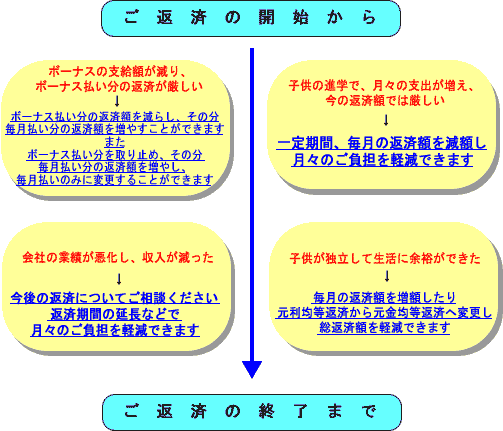 返済方法の変更例
