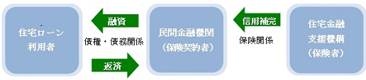 住宅融資保険の概要