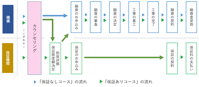 手続きの流れ