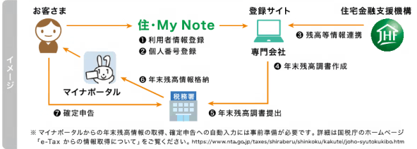 住宅ローン控除の「調書方式」のイメージ図