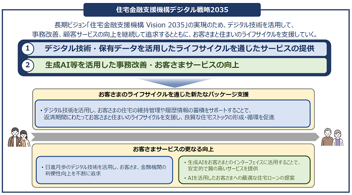 デジタル戦略2035（概要）