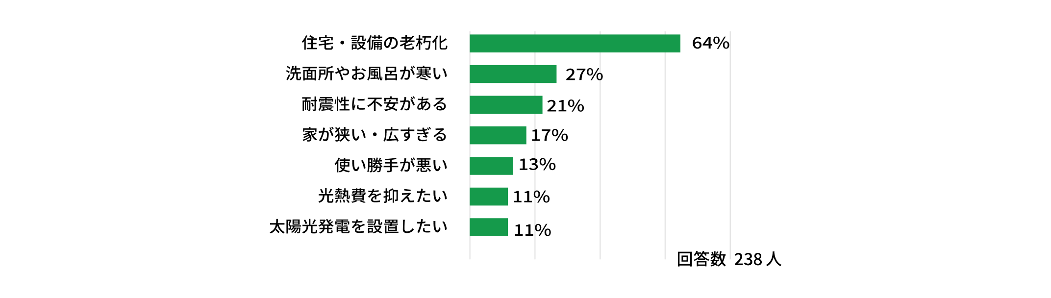 住宅設備の老朽化が64％と一番多く回答されました。
