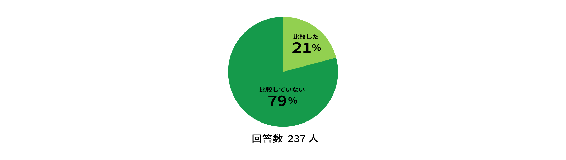 比較していない方が79％でした。