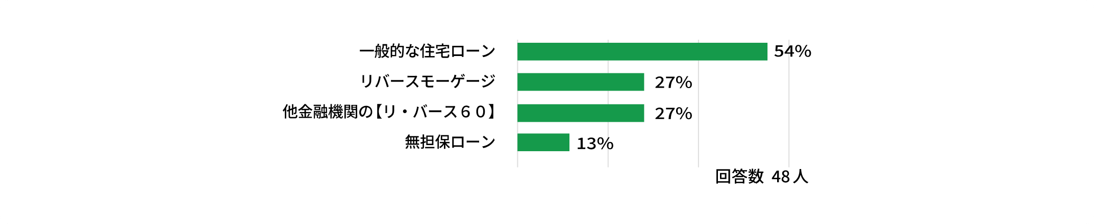 一般的な住宅ローンと比較された方が54%でした。