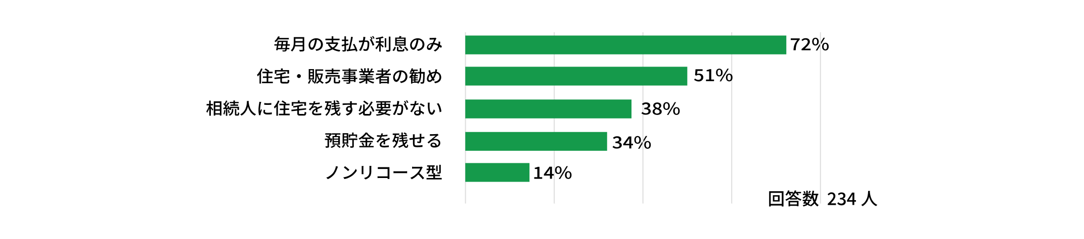 毎月の支払が利息のみ、を選んだ方が72%でした。
