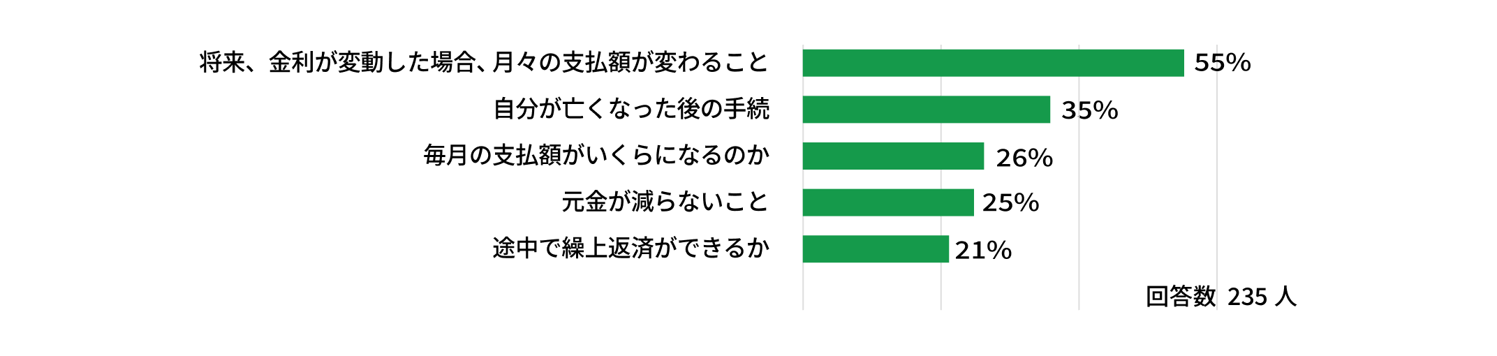 将来、金利が変動した場合、月々の支払額が変わること、を挙げた方が55%でした。