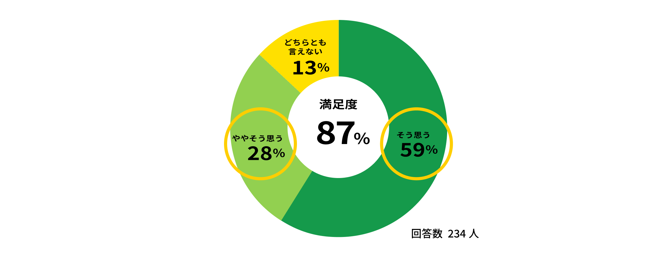 満足度は87%でした。