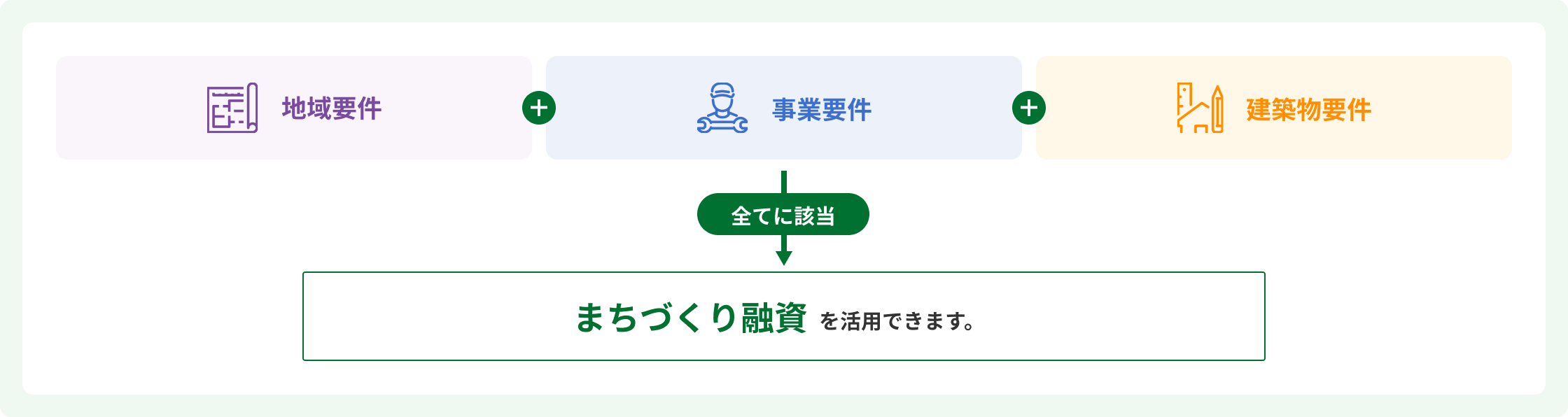 まちづくり融資とは