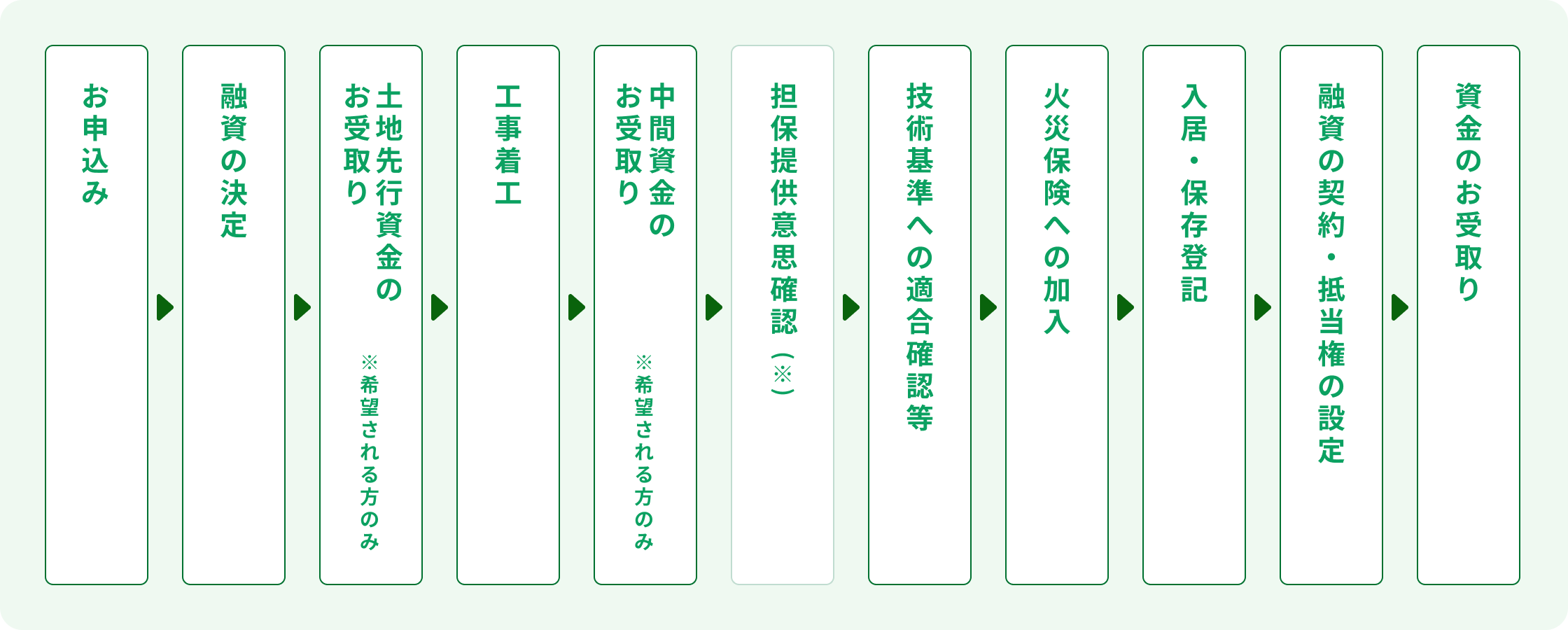 建設の場合における災害復興住宅融資の手続の流れを示しています。