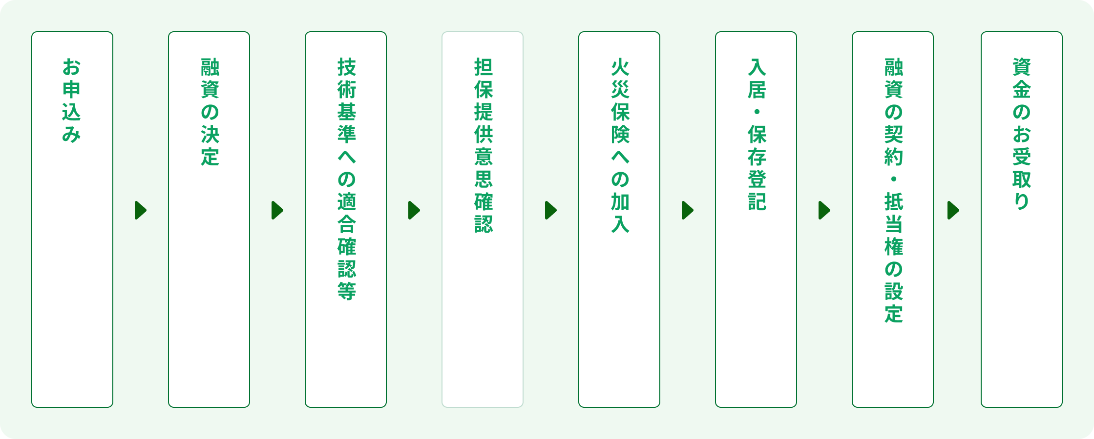 購入の場合における災害復興住宅融資の手続の流れを示しています。