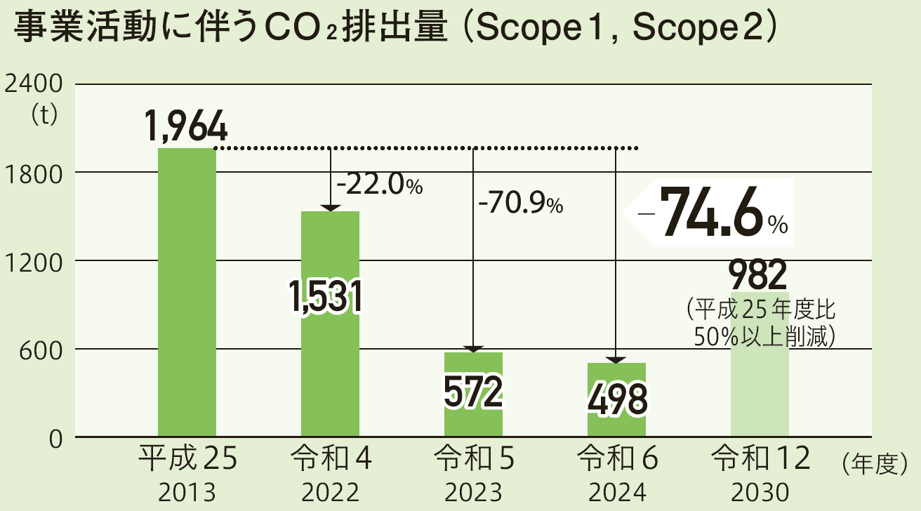 事業活動に伴うCO2排出量