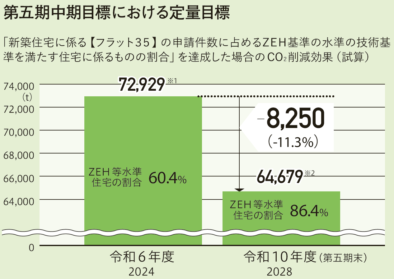 第五期中期目標における定量目標