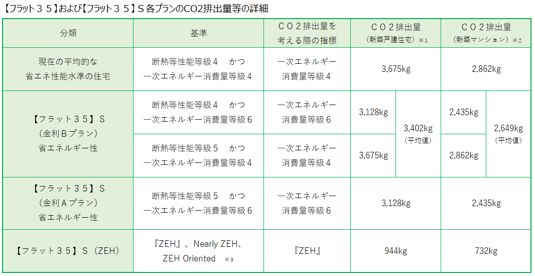 【フラット３５】および【フラット３５】S各プランのCO２排出量等の詳細