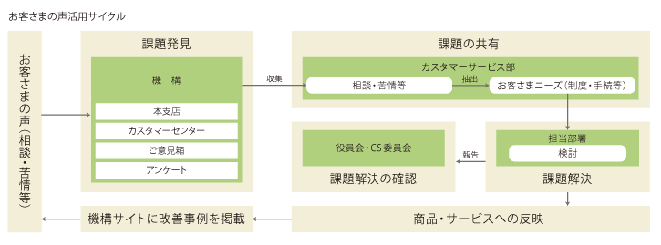 お客さまの声活用サイクル