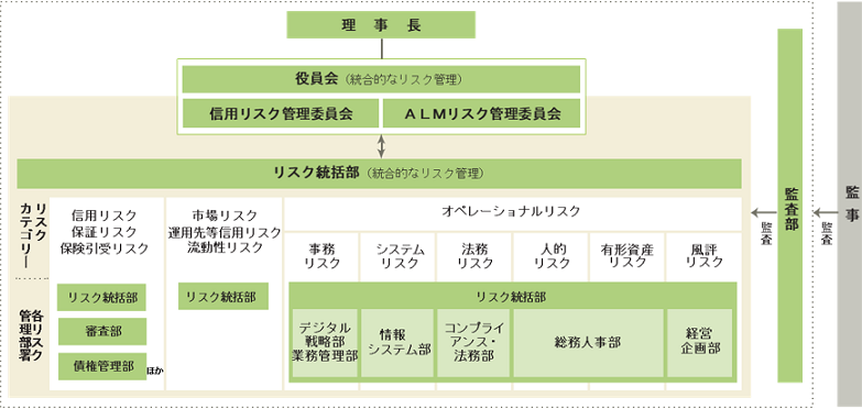 リスク管理態勢