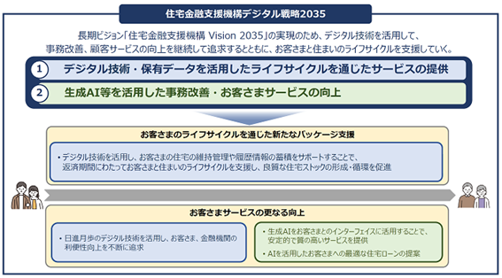 住宅金融支援機構デジタル戦略2035