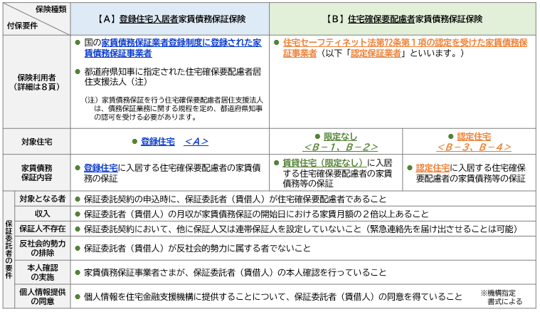 付保要件