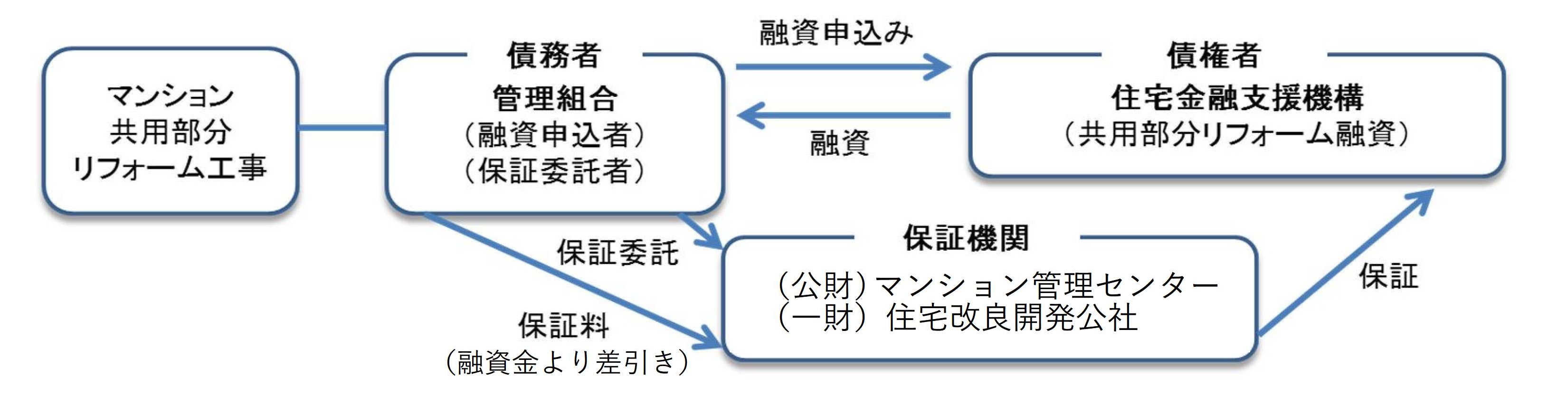 保証と融資のしくみ