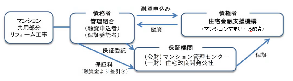 保証と融資のしくみ