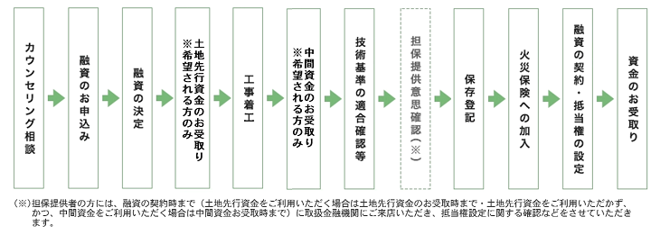 建設の場合