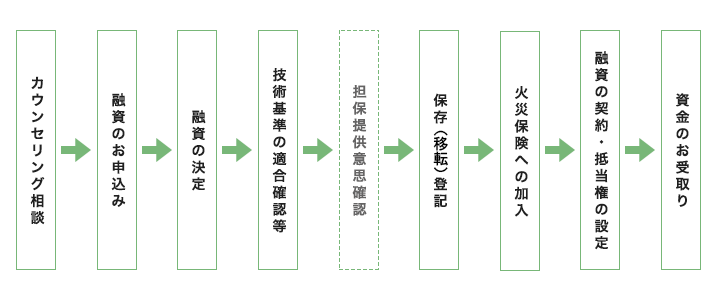 購入の場合