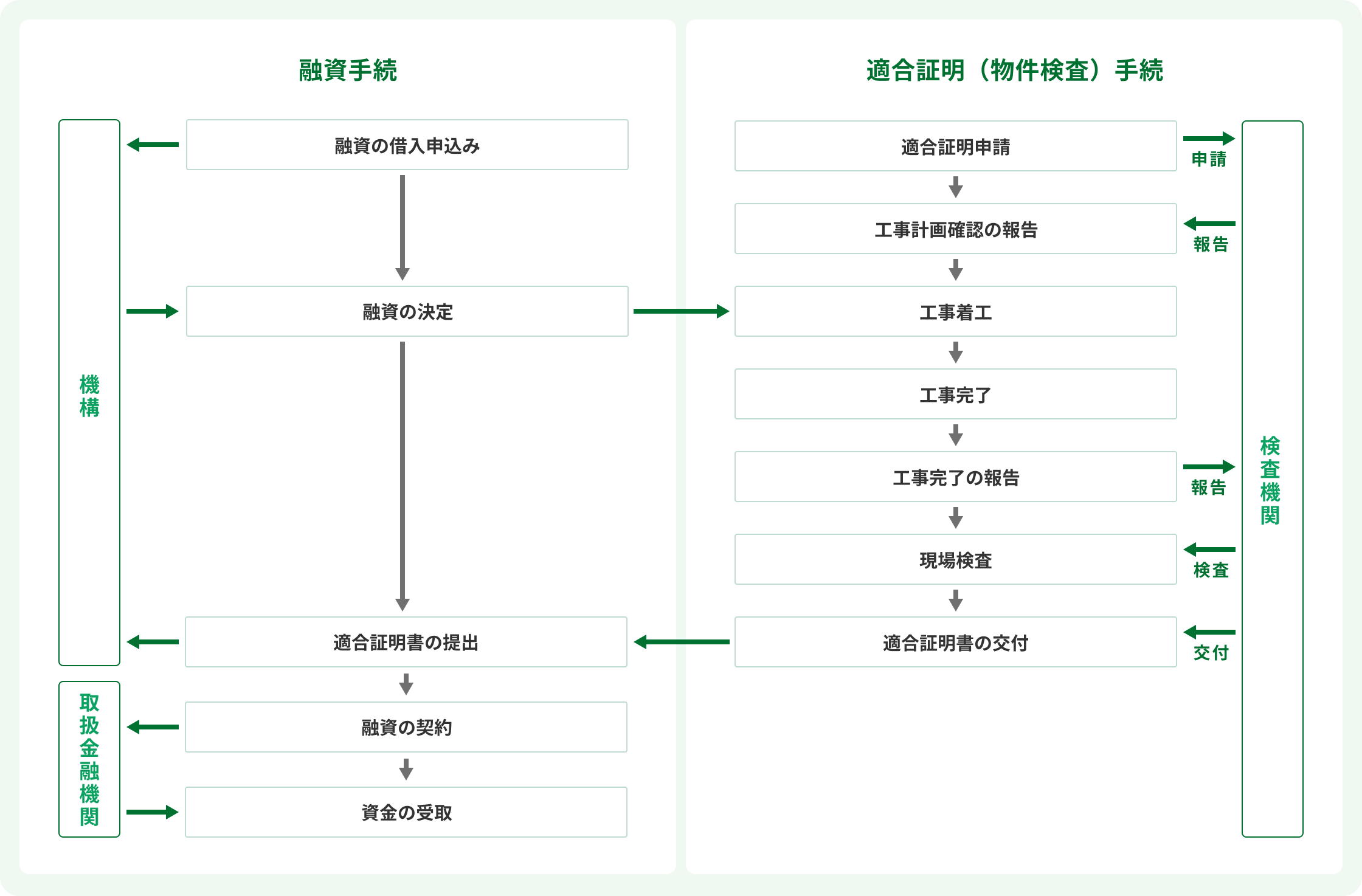 手続の流れを融資および適合証明に分けて示したフロー図です。