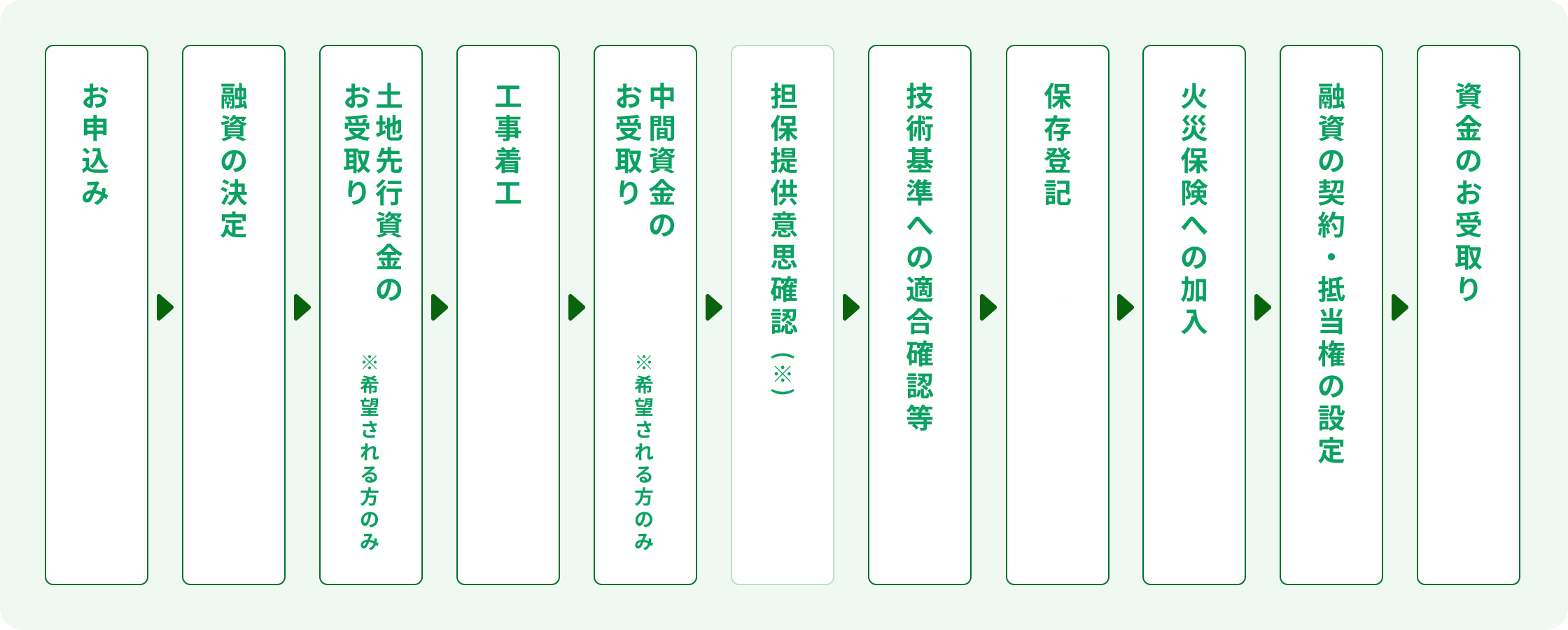 建設の場合における災害復興住宅融資の手続の流れを示しています。