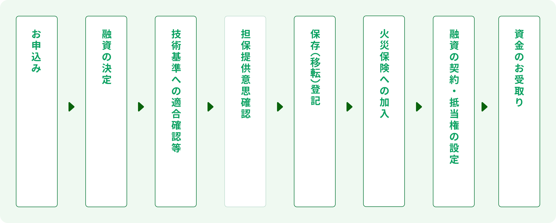購入の場合における災害復興住宅融資の手続の流れを示しています。