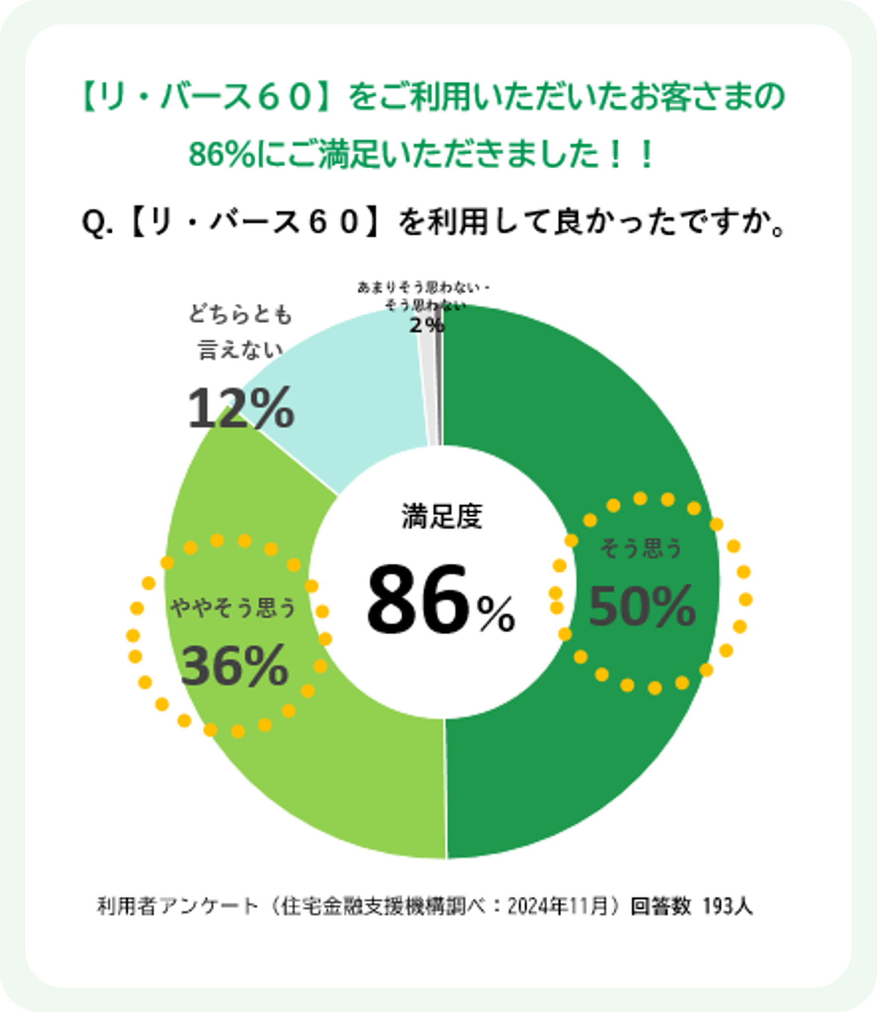 2024年11月の利用者アンケートの結果、満足度は86%となりました。