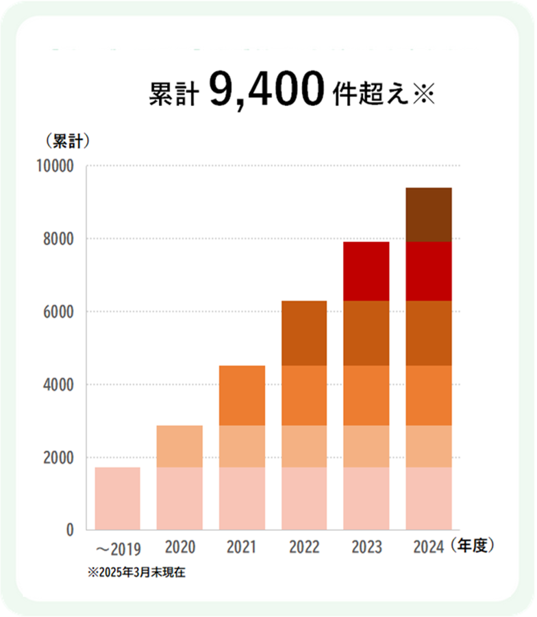 2025年3月末現在、申込実績は累計8000件を超えています。