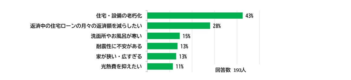 住宅設備の老朽化が43％と一番多く回答されました。