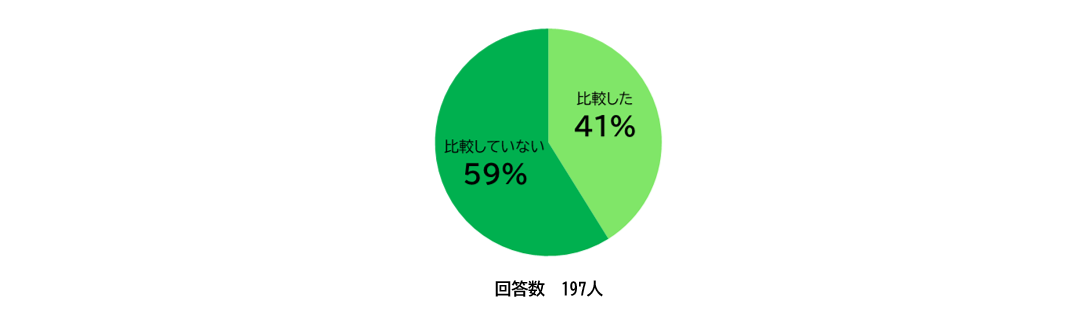 比較している方が41％でした。