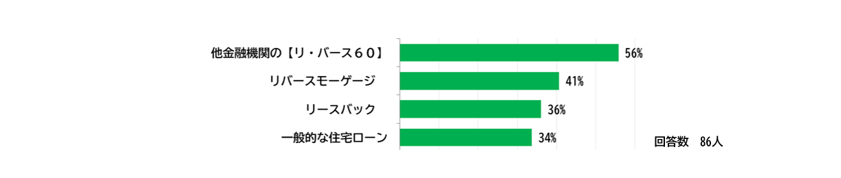 他金融機関の【リ・バース６０】と比較された方が56%でした。