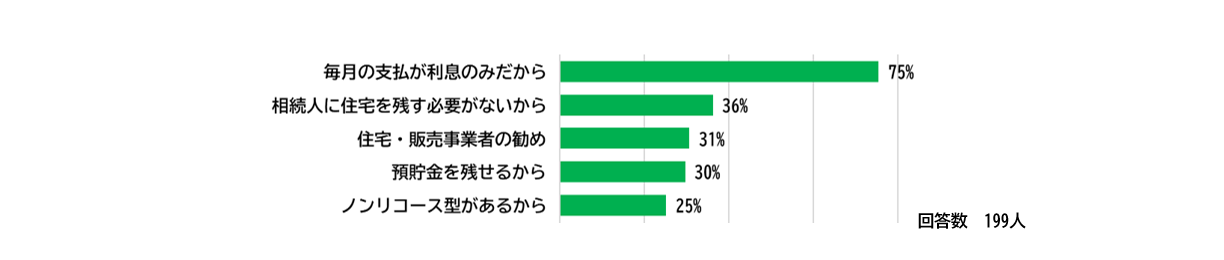 毎月の支払が利息のみ、を選んだ方が75%でした。