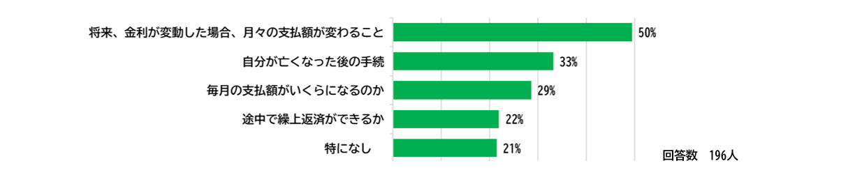 将来、金利が変動した場合、月々の支払額が変わること、を挙げた方が50%でした。