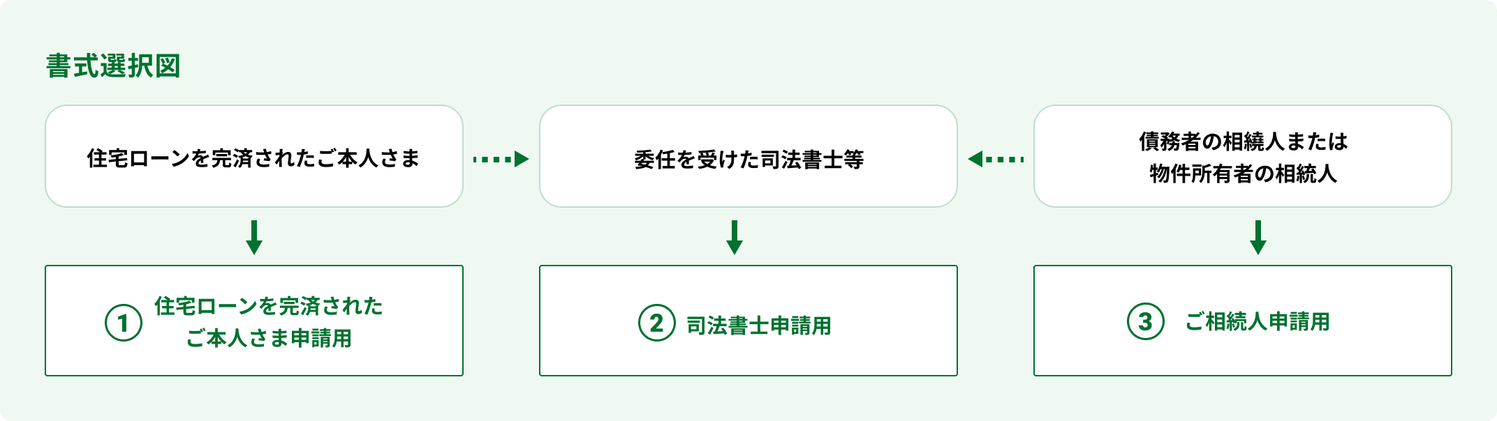 申請される方別に使用する書式を示した図です。