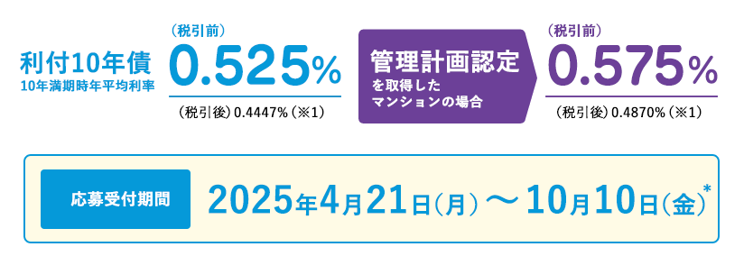 利付10年債　10年満期時年平均利率
0.475％　管理計画認定を取得したマンションの場合　0.525％　応募受付期間　2023年4月17日（月）～10月13日（金）※ 2023年度の募集は終了しました。