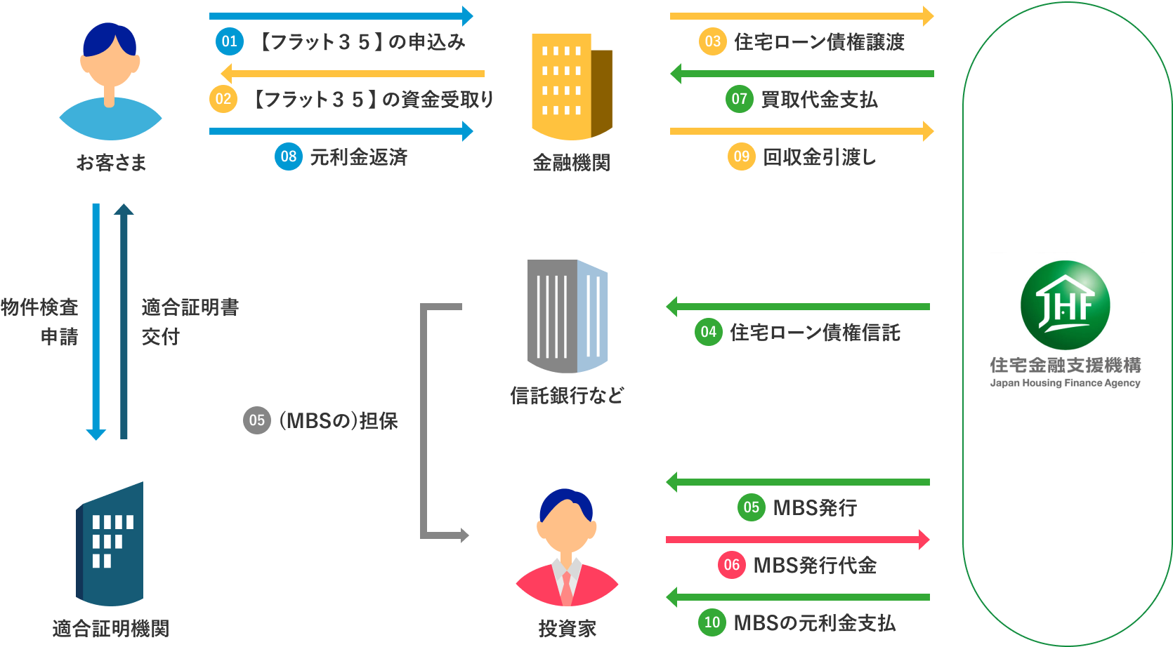 【フラット３５】のしくみ図