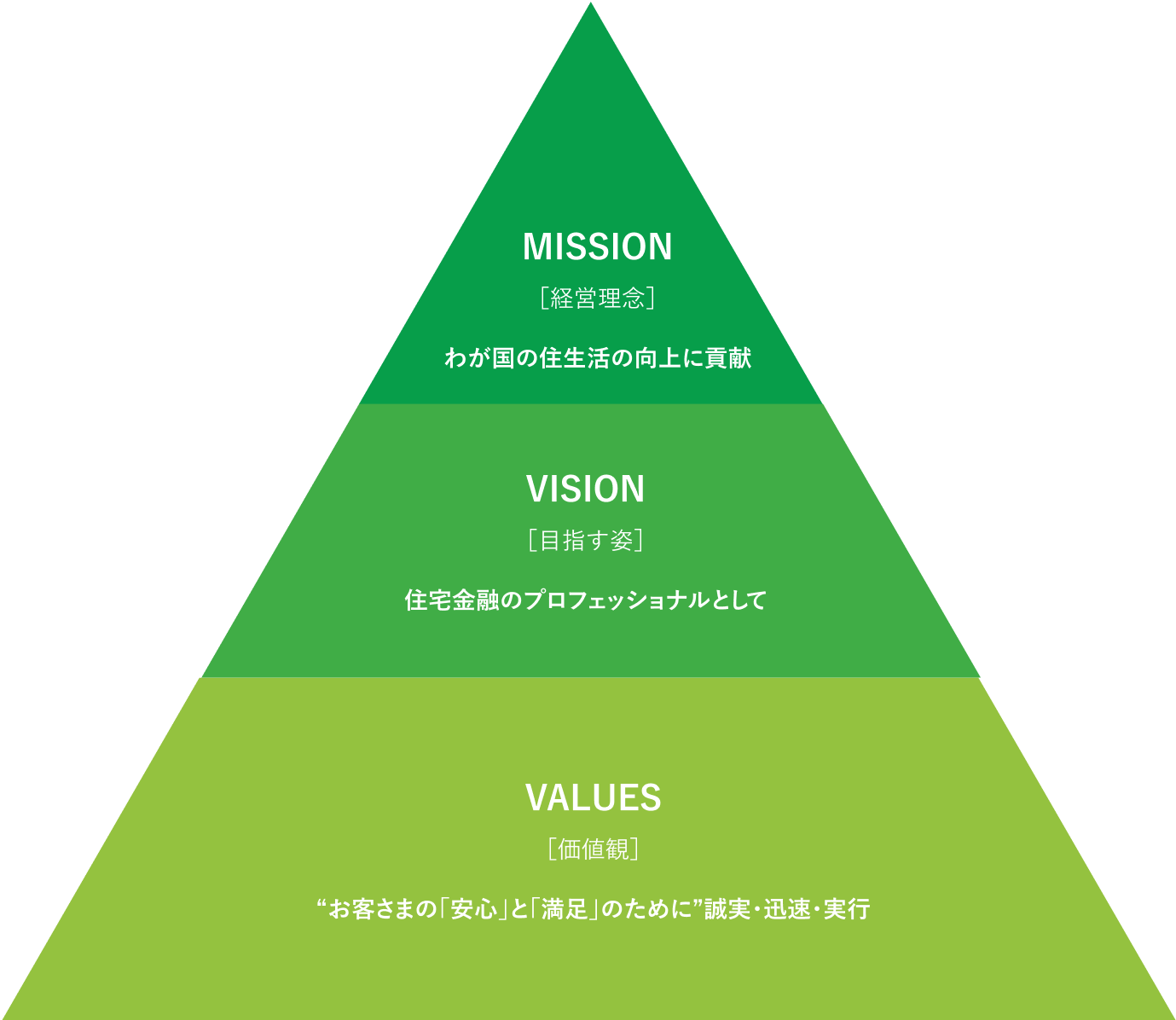 MISSION/VISION/VALUES チャートイメージ