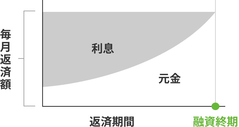 一般的な住宅ローン（全期間固定金利・元利均等返済の場合）