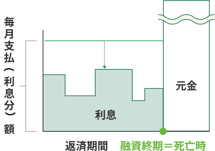 【リ・バース６０】（変動金利・毎月利息を支払う場合）