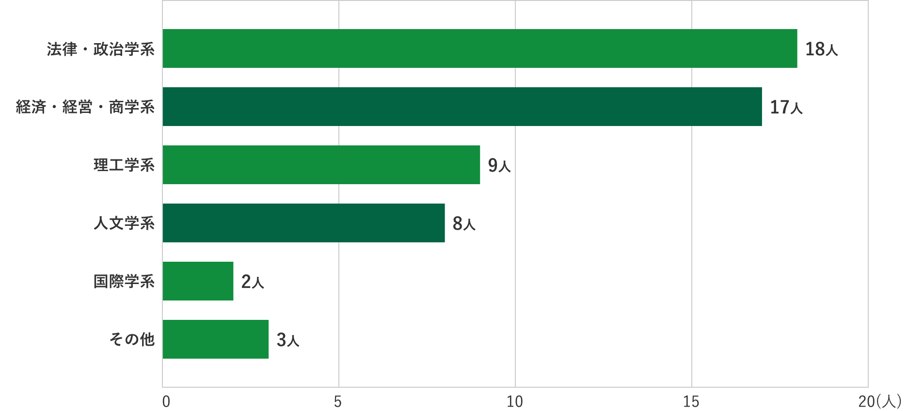 大学時代の専攻グラフ