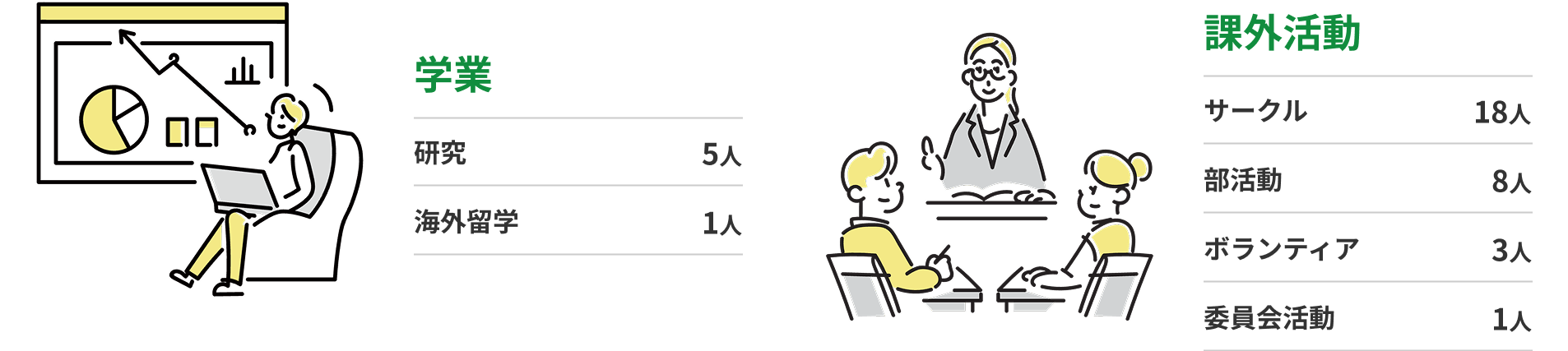 大学時代に力を入れていたことグラフ