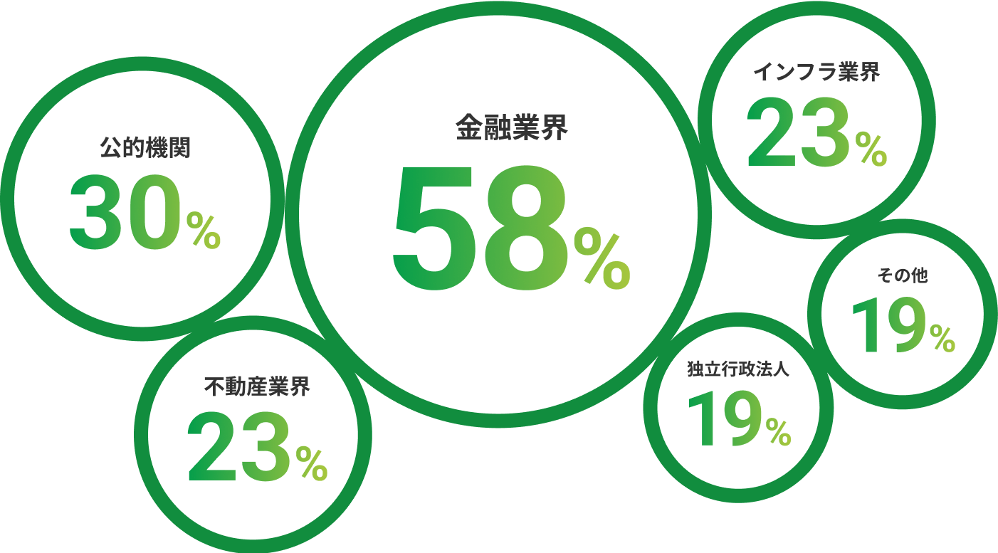 就職活動でみていた業界グラフ