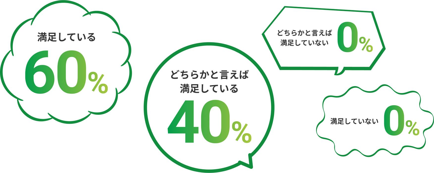 福利厚生について満足しているかの調査グラフ