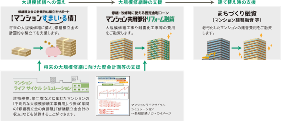 マンションのライフサイクルに対応する機構制度の図